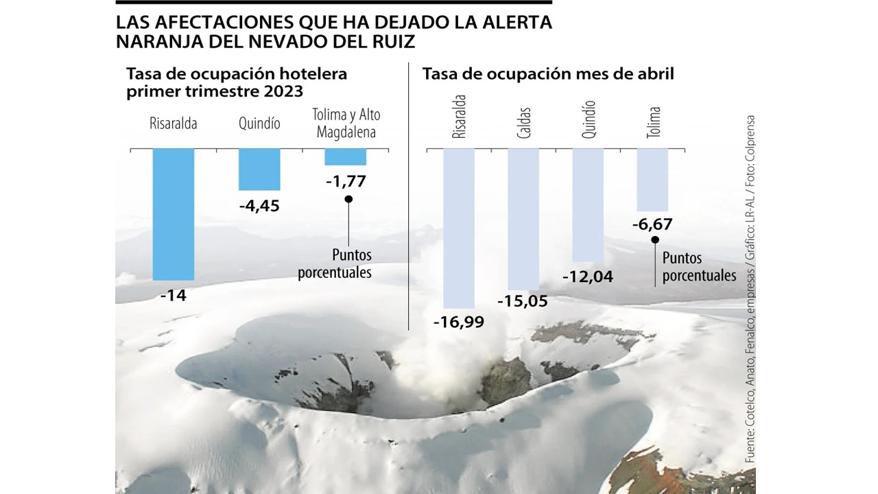 Pérdidas en el sector turístico.