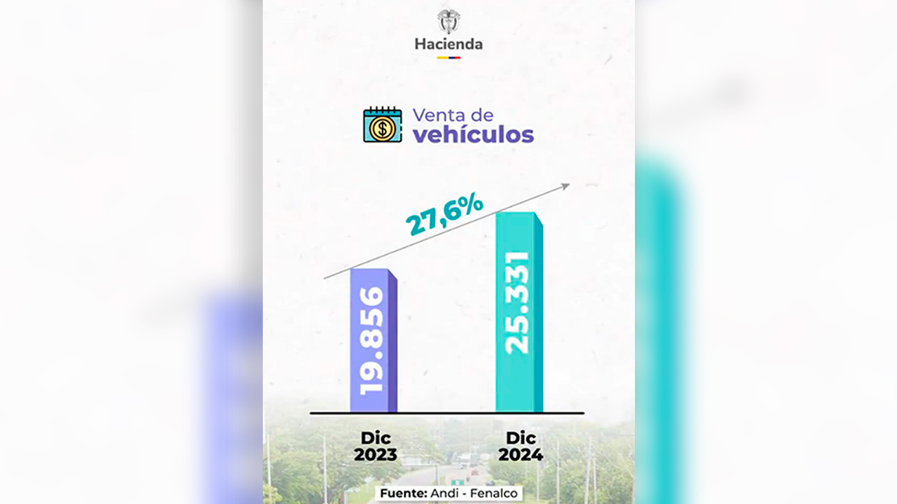 Ventas del sector automotor crecieron 27,6 % en diciembre de 2024